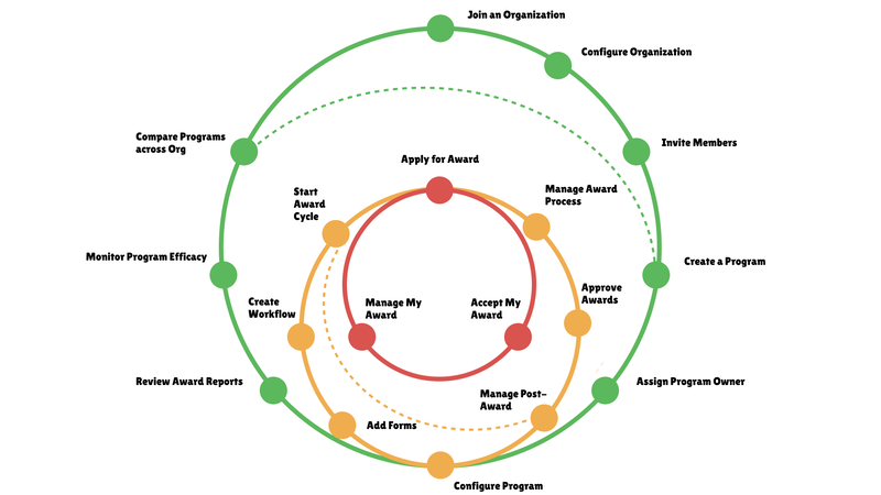 The image showcases the typical award cycle, from planning to intake, all the way to awarding, progress reporting, and adjusting materials for the next cycle.