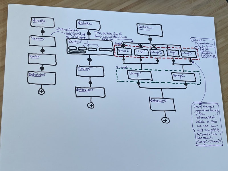This images shows 3 different workflows of growing complexity to explore how the concept of a round would scale.