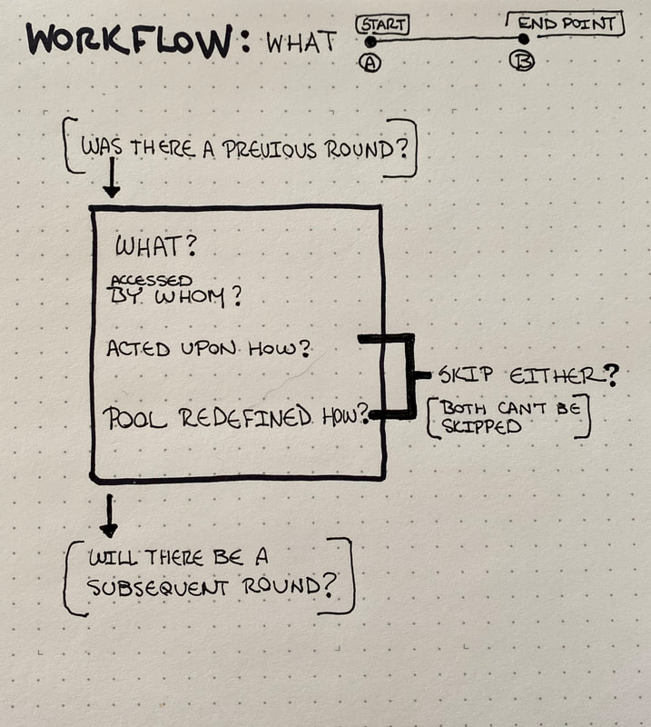 The image showcases an early sketch to attempt to define what a round would be in our new workflow builder.