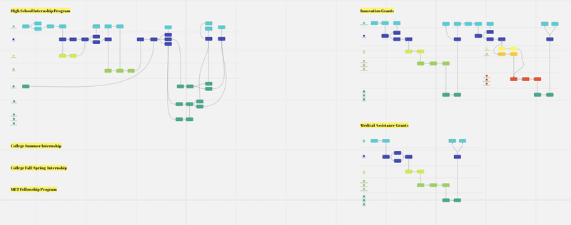 This image show 3 different maps (out of dozens) created to study how different programs distribute responsibilities across all roles involved in the award process.